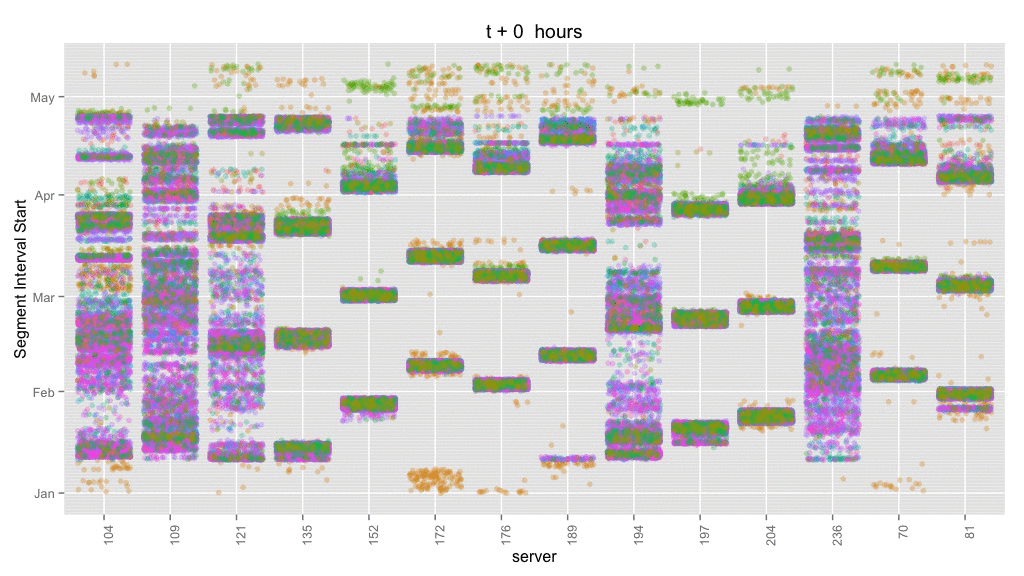 Apache Druid Balancer Strategy Cost