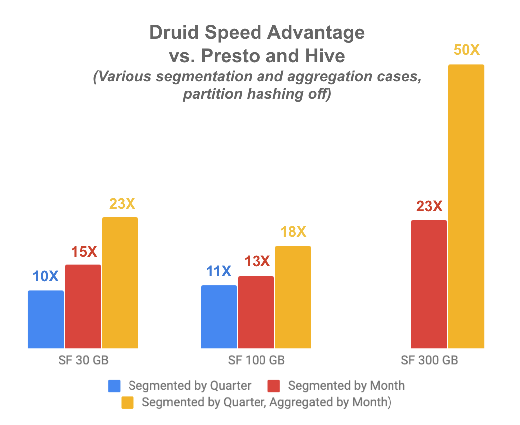 Apache Druid Benchmark with Partition Hashing Off