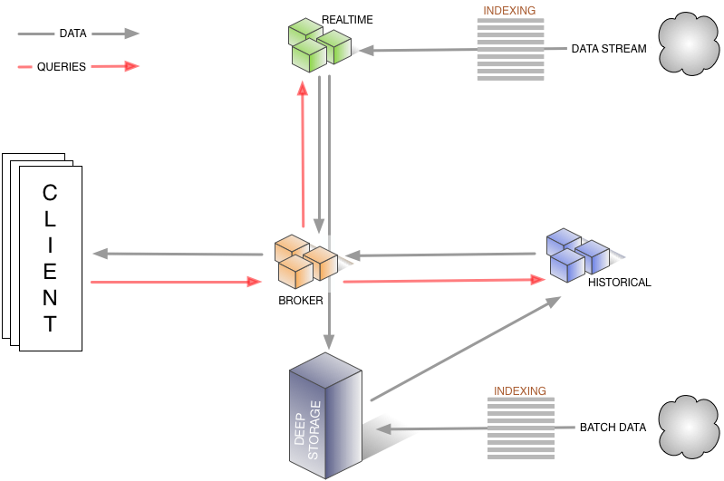 Apache Druid 旧构架图 - 数据流转