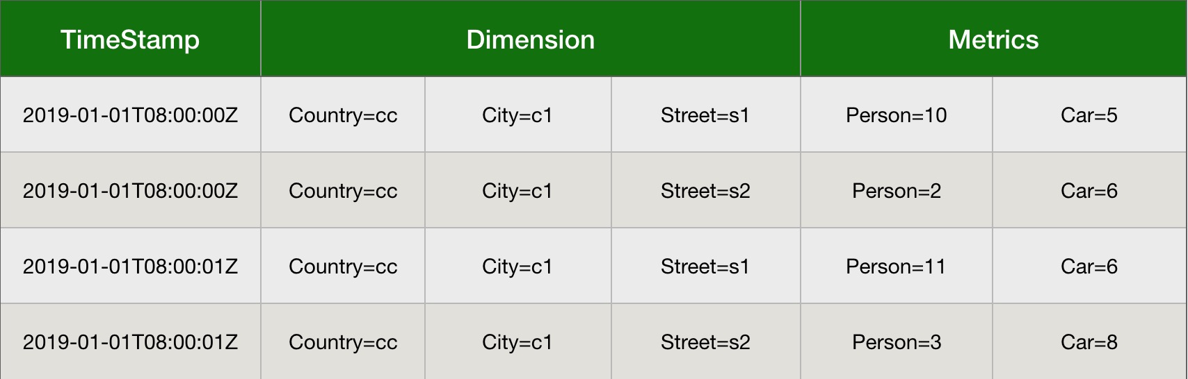 Apache Druid Data Structure