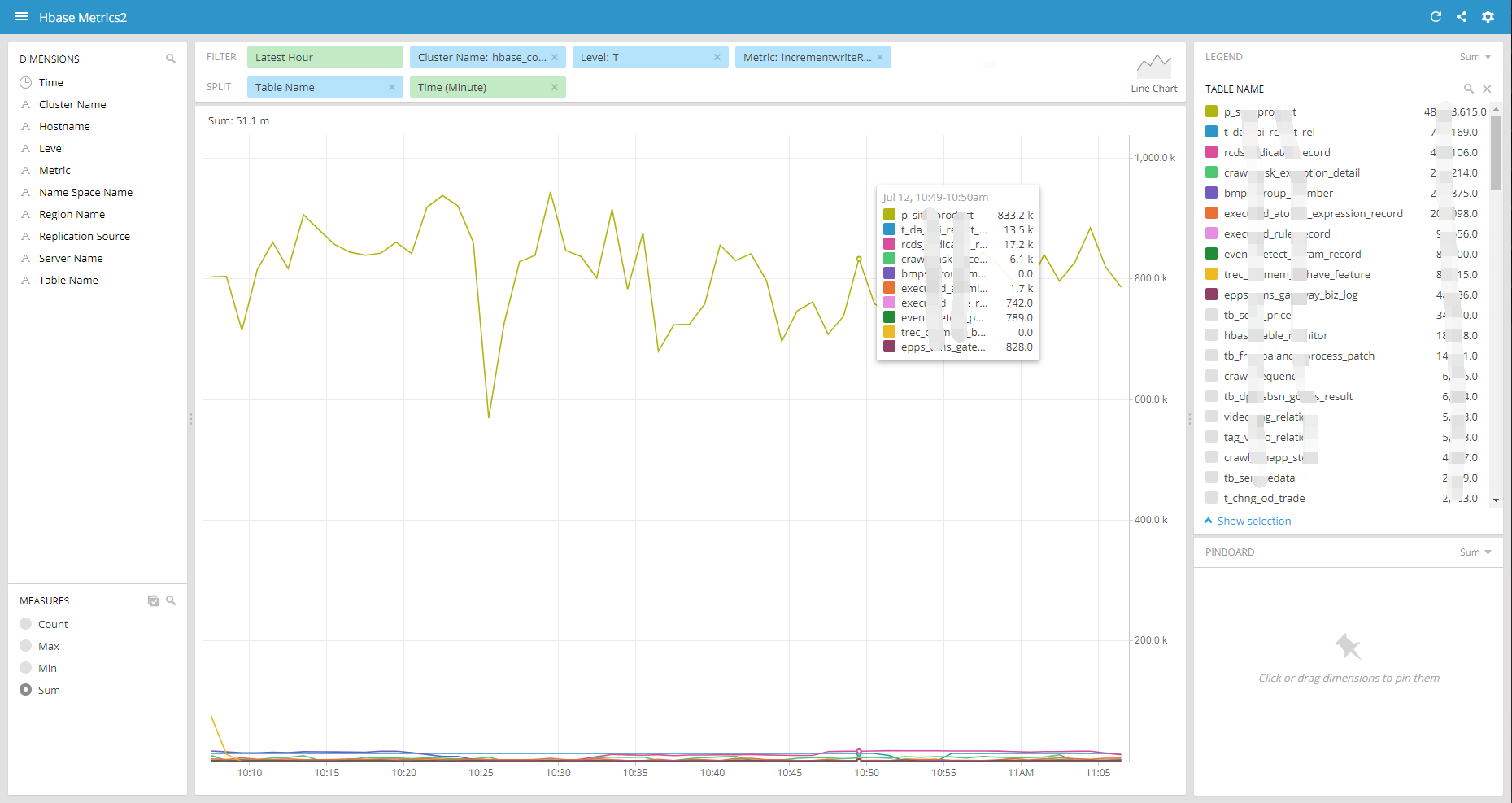 HBase Metrics in Pivot