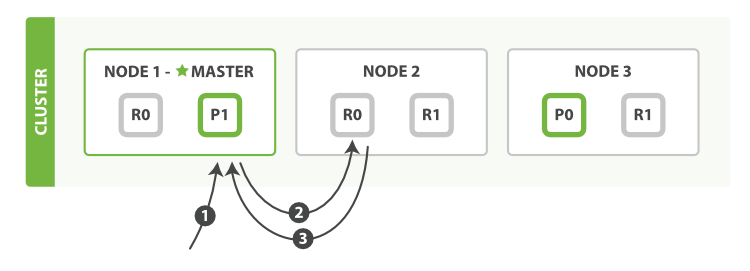 Elasticsearch Read