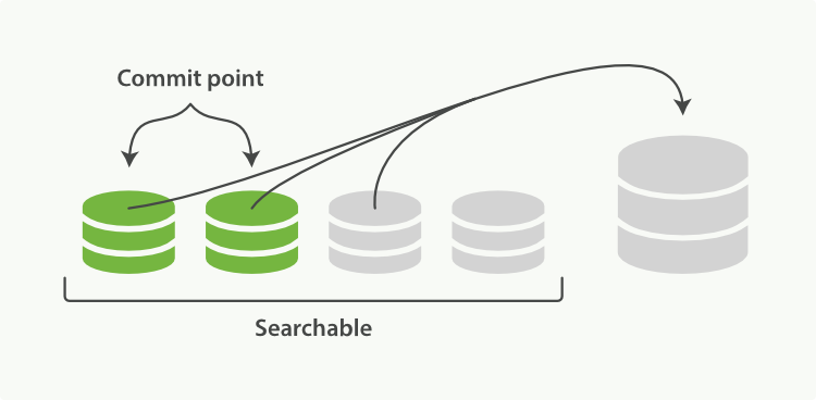 Before Elasticsearch Segment Merge