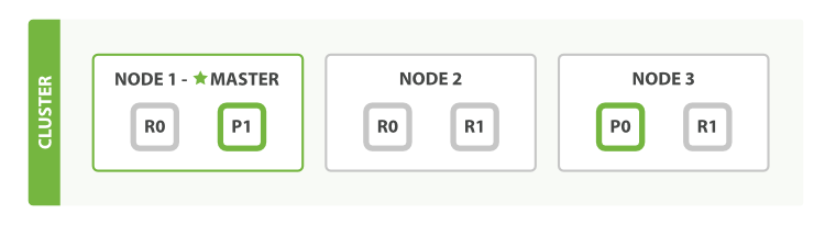 Elasticsearch Write