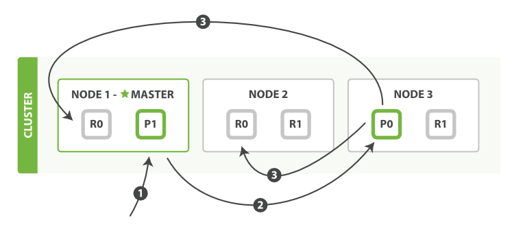 Elasticsearch Write
