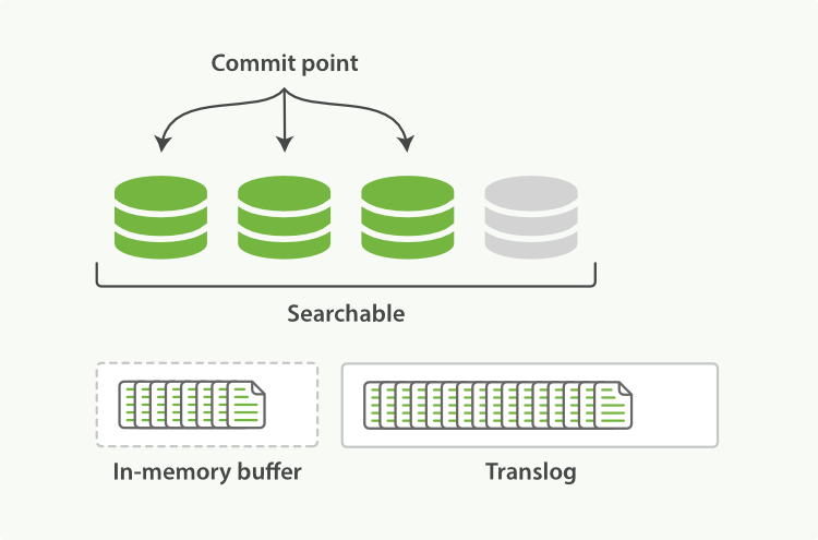Elasticsearch Flush