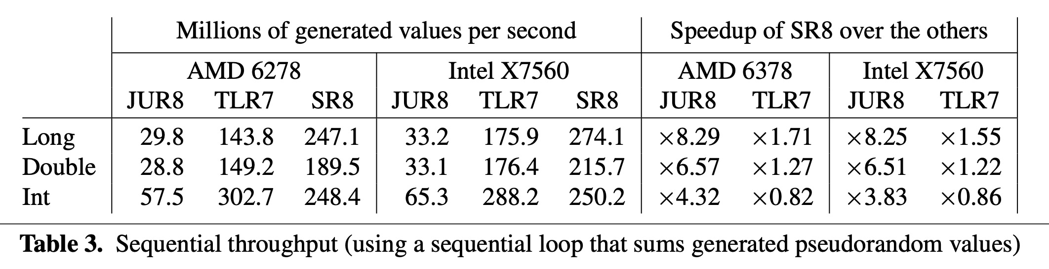 Sequential Throughput for Random