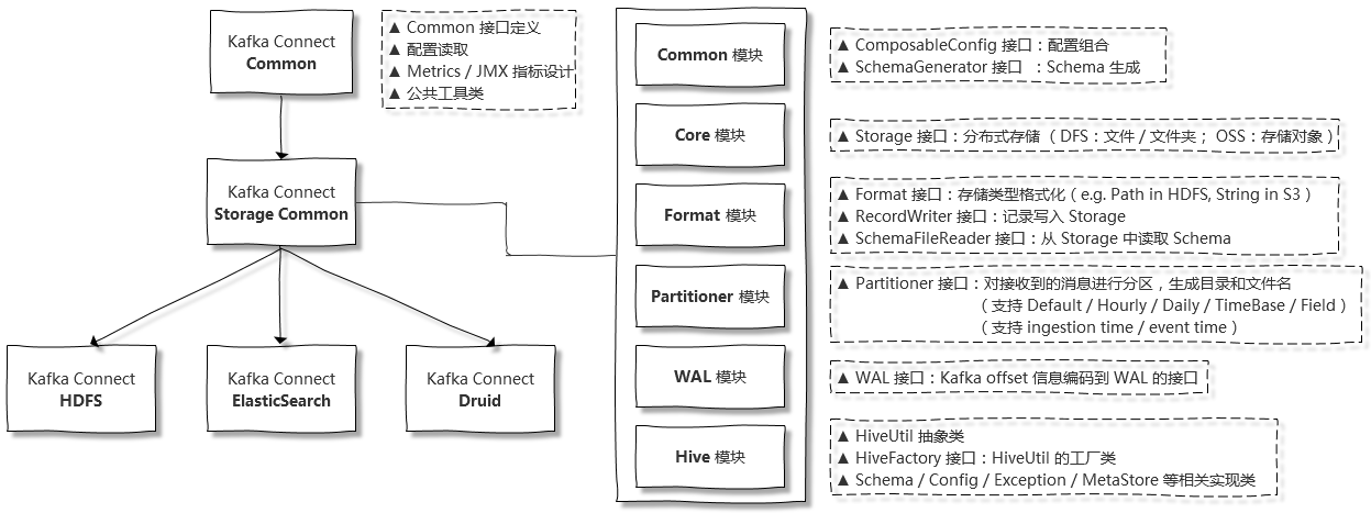 Kafka Connector Architecture