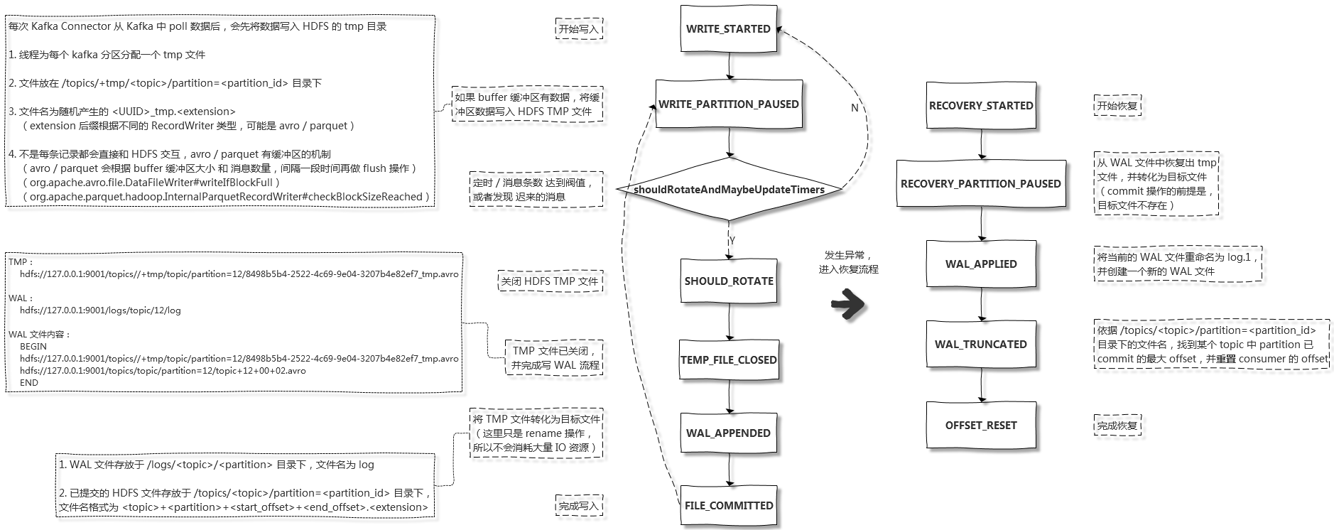 Kafka Connector Process Flow about Kafka to HDFS