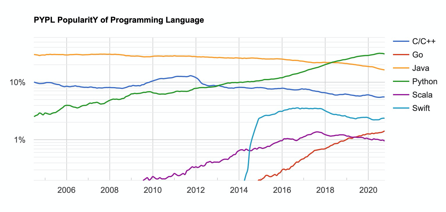 PYPL PopularitY of Programming Language