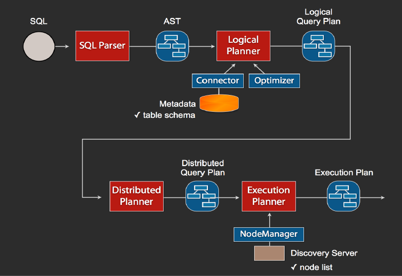 Presto SQL Execute