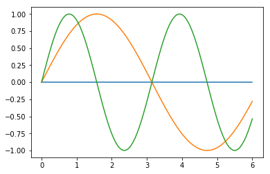 Python Matplotlib Sin