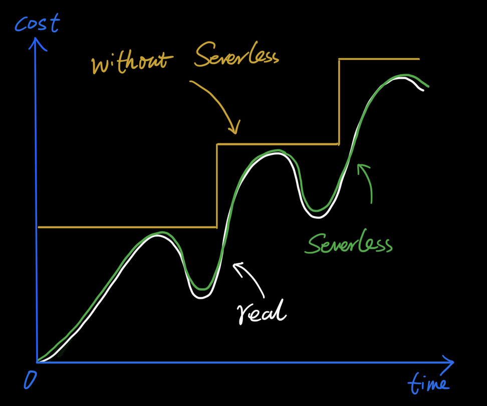 Serverless cost