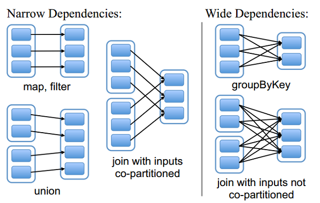 Narrow Dependencies and Wide Dependencies