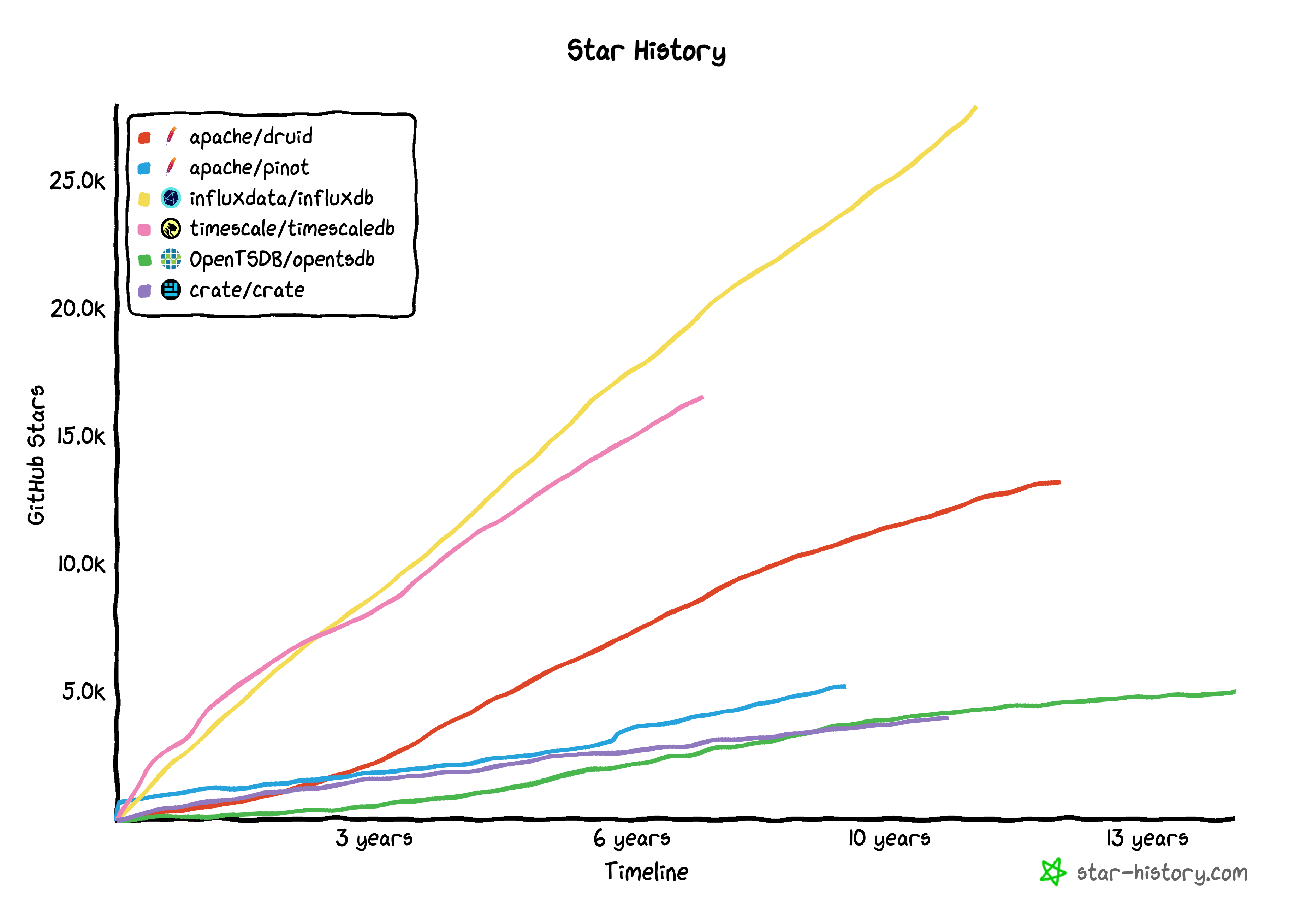 TSDB Star History