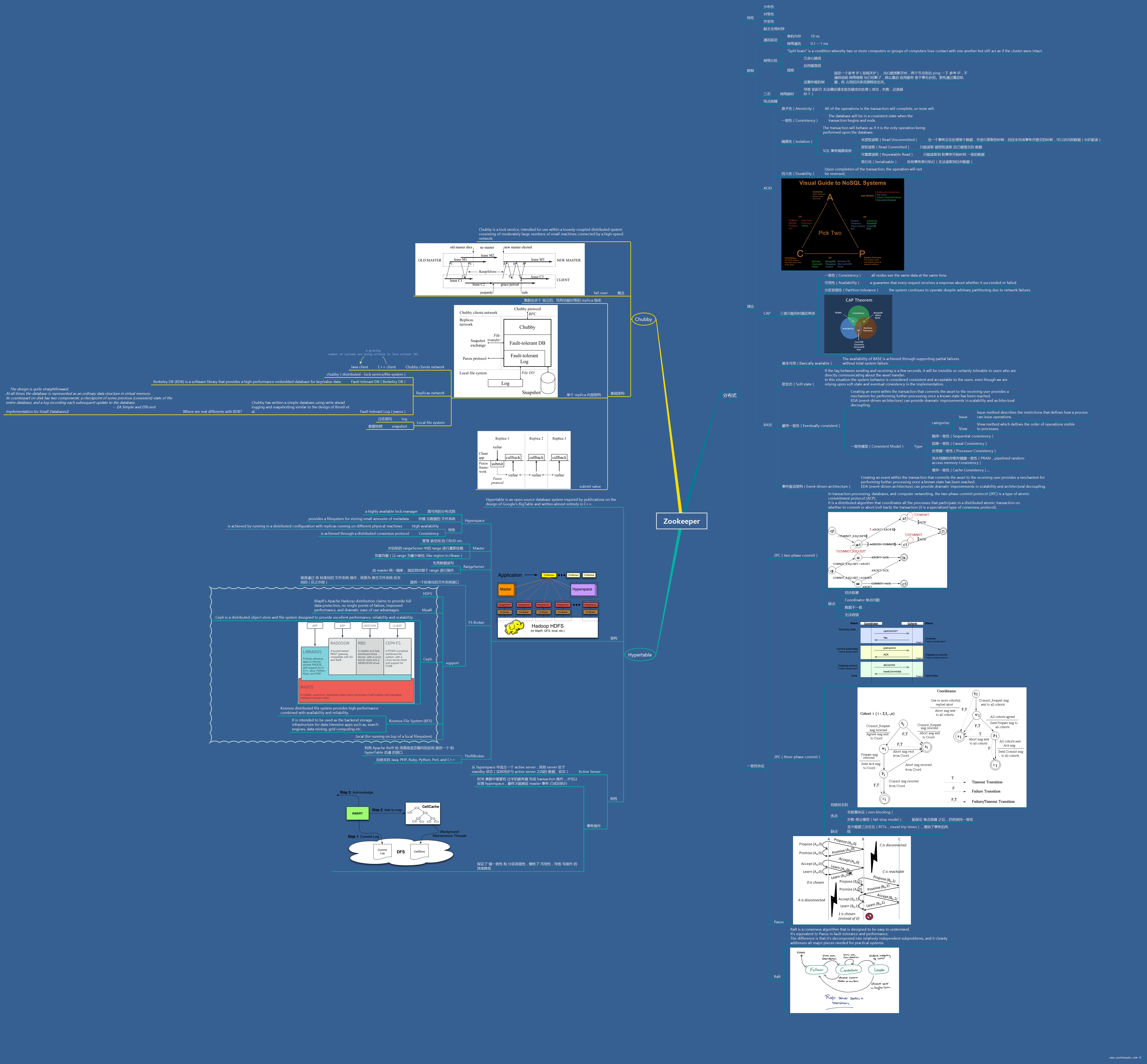 ZooKeeper Ecosystem